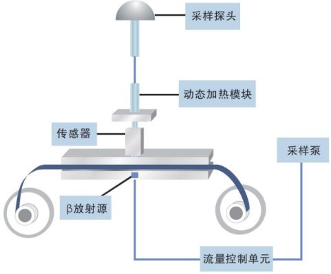 采用β射线法测量颗粒物的原理框图